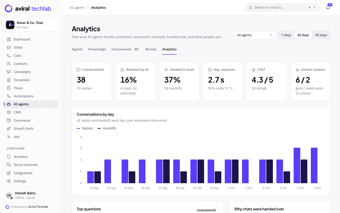 The AI agents analytics page with conversations, share resolved by AI, handoffs, average response time, CSAT and a daily chart of replies and handoffs