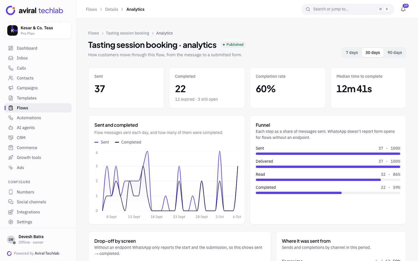 Flow analytics showing messages sent, completed forms, completion rate, median time and a funnel from sent to completed